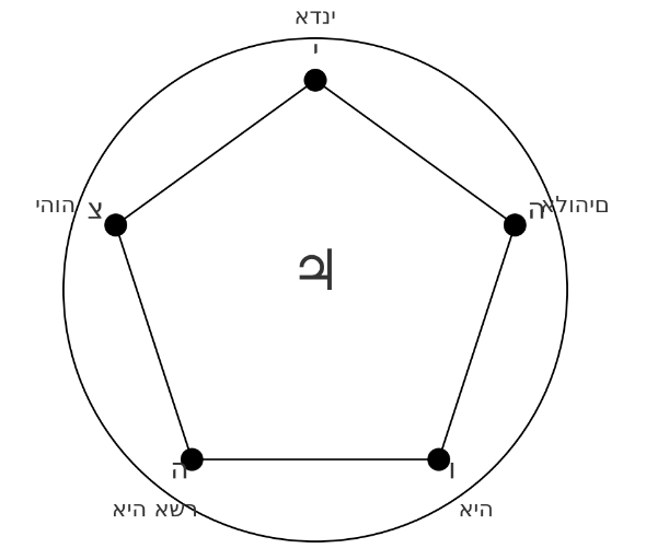 Magia Ochronna: Pentagram Jowisza według Kluczy Salomona